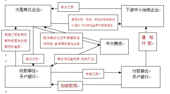 中大期货:大型焦化企业赊销模式的探索