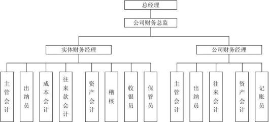 某餐饮连锁企业财务管理制度汇编