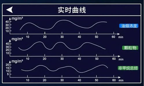 餐厨油烟管理 专家 油烟在线监测系统