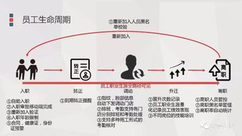 餐饮企业人力资源管理解决方案