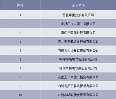 2018年中国餐饮行业市场规模及发展机遇分析,行业两极分化现象日趋集中「图」