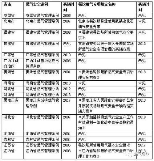 餐饮业燃气使用安全调研报告