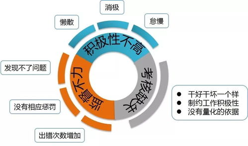 某大型餐饮连锁企业绩效考核项目纪实
