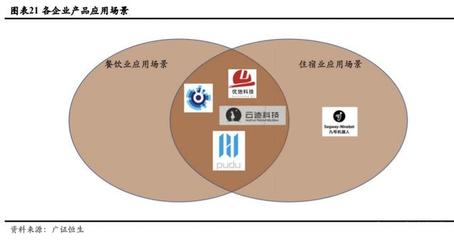 机器人助力餐饮酒店行业专题报告:发掘细分市场独角兽