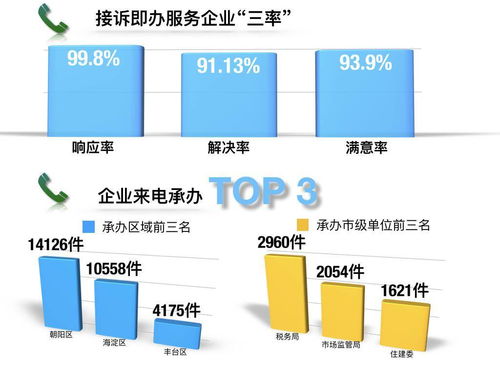 两年受理来电13万件,12345成为企业 热线参谋