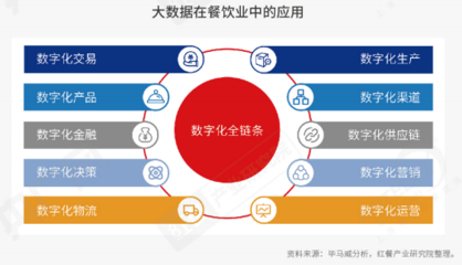 《2022中国餐饮产业生态白皮书》出炉,生态化、数字化和资本化趋势明