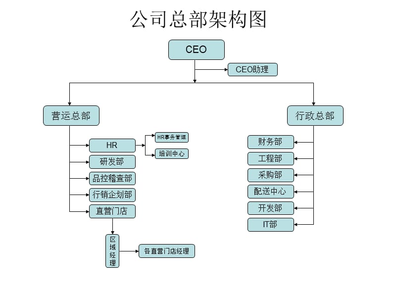 《餐饮组织架构图》ppt课件