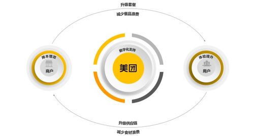 从餐品到食材 美团全链路减少餐饮浪费,帮商家降本增收
