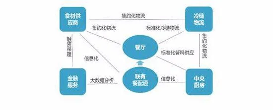 餐饮企业之突围着眼全产业链从供应链变革做起