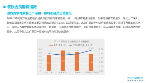 2021智慧餐饮数字化指数报告