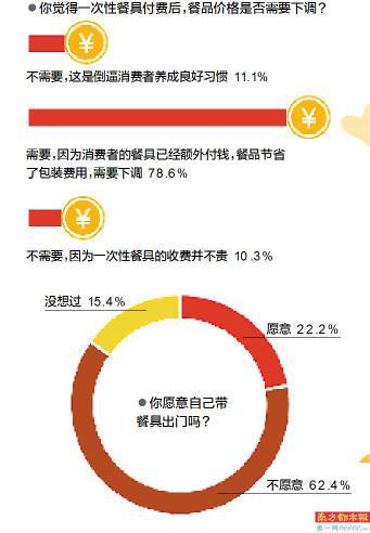 近半受访者认为,商家将环保成本转嫁消费者