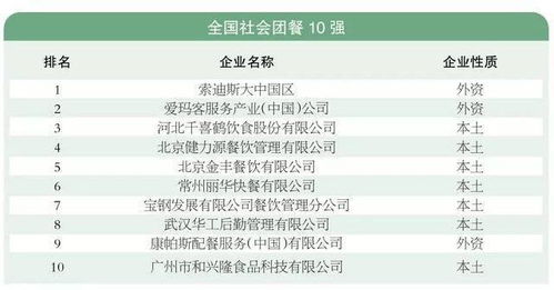 行业观察 中国团餐top20为何四川重庆没有企业上榜