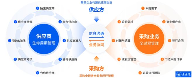 企企通:数字化时代,食品餐饮企业如何做好供应链管理?