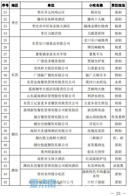 官方公布 首批 齐鲁名菜 齐鲁名吃 济南这些上榜