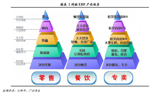 深耕零售餐饮信息化，科脉技术打造O2O服务领军企业