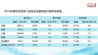 2016年度中国餐饮百强企业与500强门店分析 企业管理新趋势