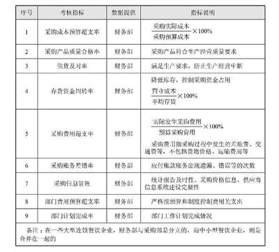 餐饮企业核心管理指标详解 市场、财务与采购维度